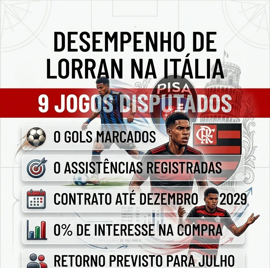 Flamengo aguarda volta de Lorran após Pisa desistir de opção de compra, aponta Venê Casagrande - Imagem do artigo original