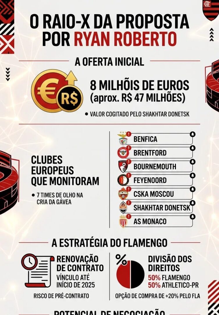 Flamengo rejeita oferta de 8 milhões de euros por Ryan Roberto e busca renovação imediata - Imagem do artigo original