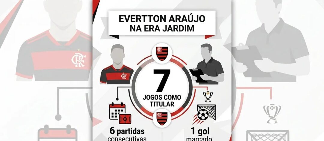 Flamengo descarta venda e segura Evertton Araújo após sequência com Leonardo Jardim - Imagem do artigo original