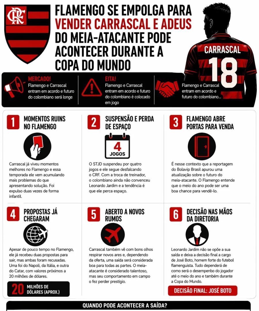 Flamengo avalia negociar Carrascal no meio do ano após expulsões e perda de espaço - Imagem do artigo original