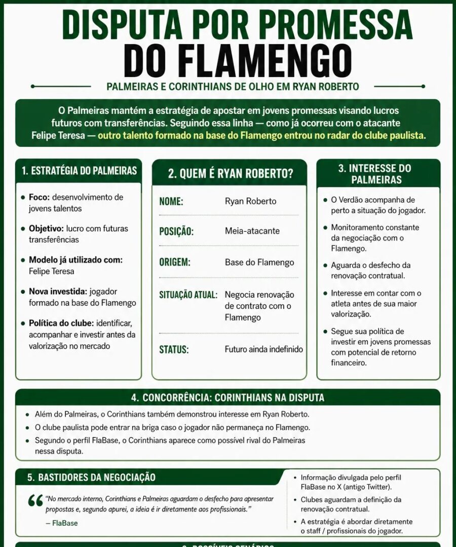 Palmeiras e Corinthians monitoram Ryan Roberto, enquanto Flamengo negocia renovação - Imagem do artigo original
