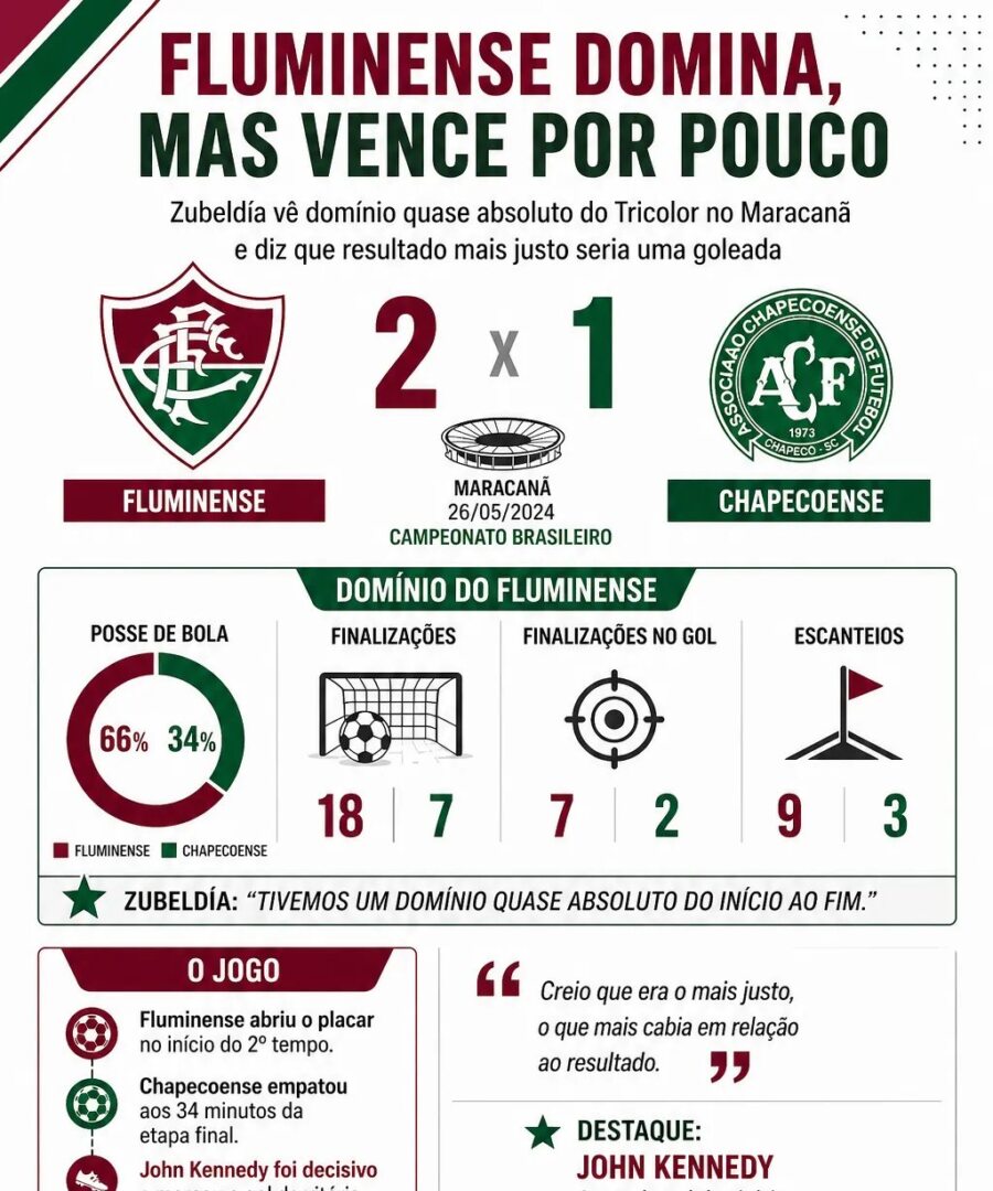 Zubeldía vê Fluminense soberano em triunfo sobre a Chapecoense e já mira desafio na altitude - Imagem do artigo original