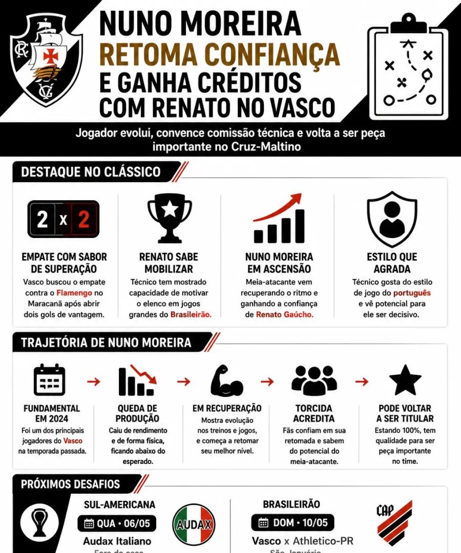 Renato Gaúcho devolve espaço a Nuno Moreira no Vasco - Imagem do artigo original