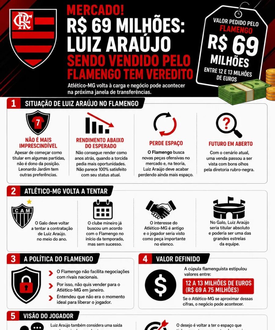 Flamengo admite vender Luiz Araújo; Atlético-MG volta à carga por até R$ 75 milhões - Imagem do artigo original