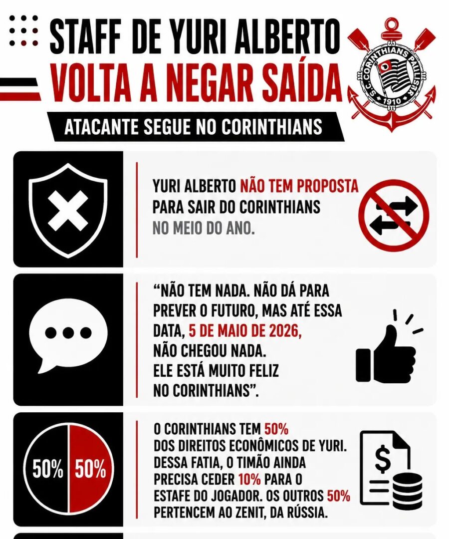 Staff de Yuri Alberto nega propostas e garante permanência do atacante no Corinthians - Imagem do artigo original