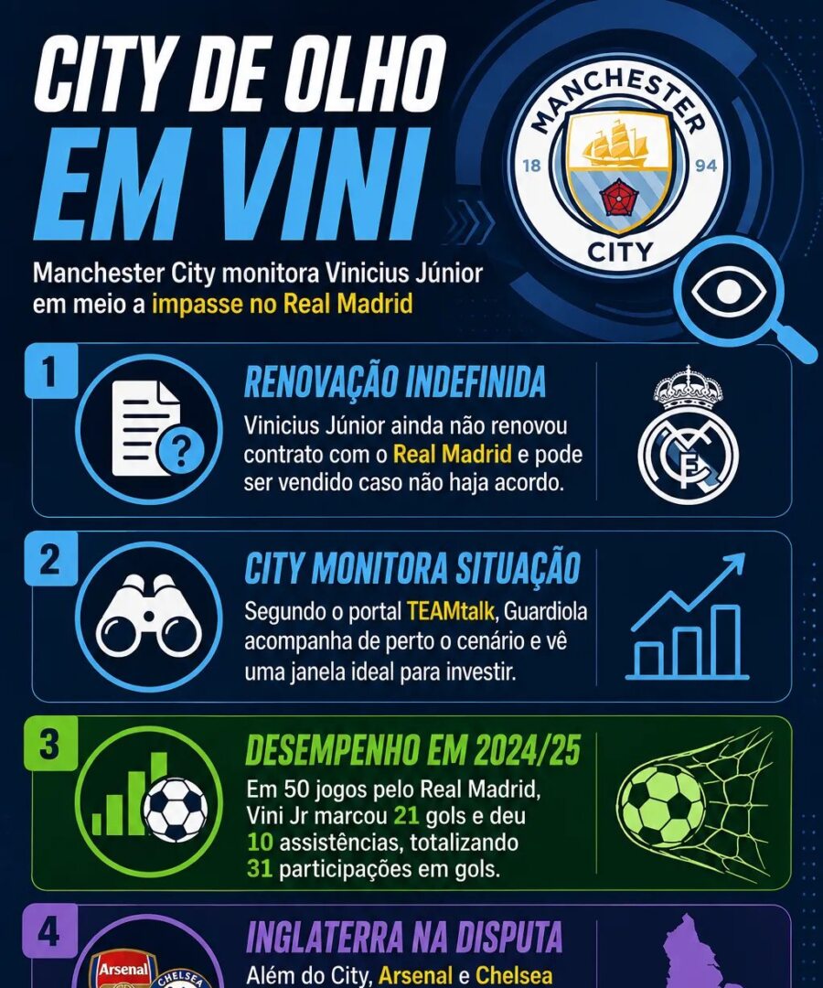 Vinicius Júnior contratado pelo Manchester City tem veredito direto da Europa - Imagem do artigo original