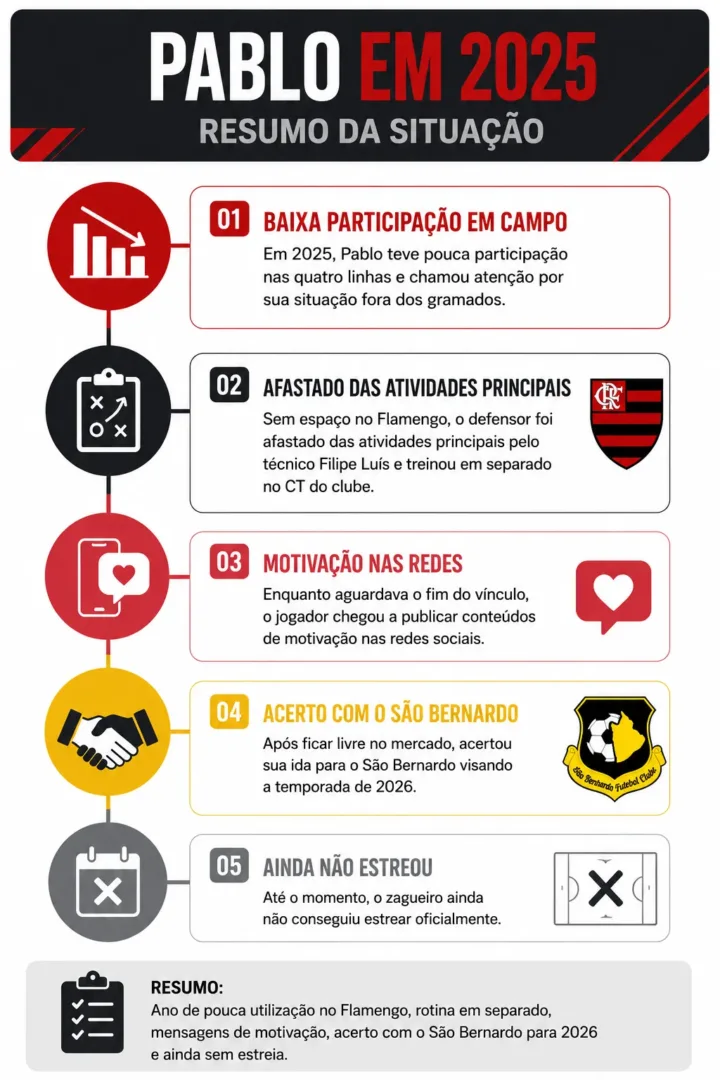 Sem espaço, ex-Flamengo Pablo soma seis meses sem atuar e vive impasse no São Bernardo - Imagem do artigo original