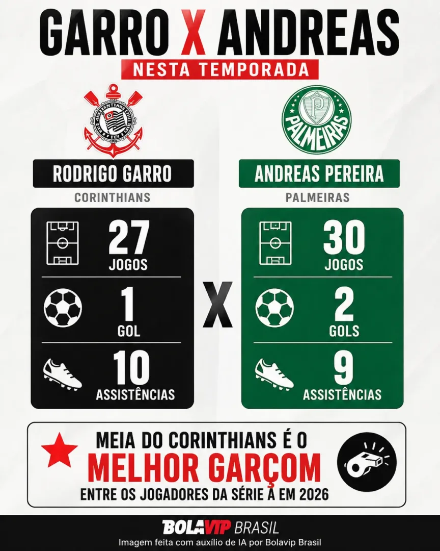 Rodrigo Garro assume liderança de assistências da Série A e reforça boa fase do Corinthians - Imagem do artigo original