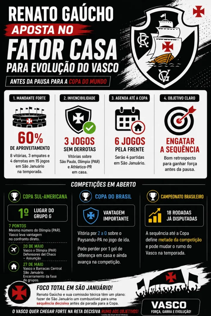 Sequência em São Januário vira trunfo de Renato Gaúcho para embalar o Vasco antes da Copa de 2026 - Imagem do artigo original