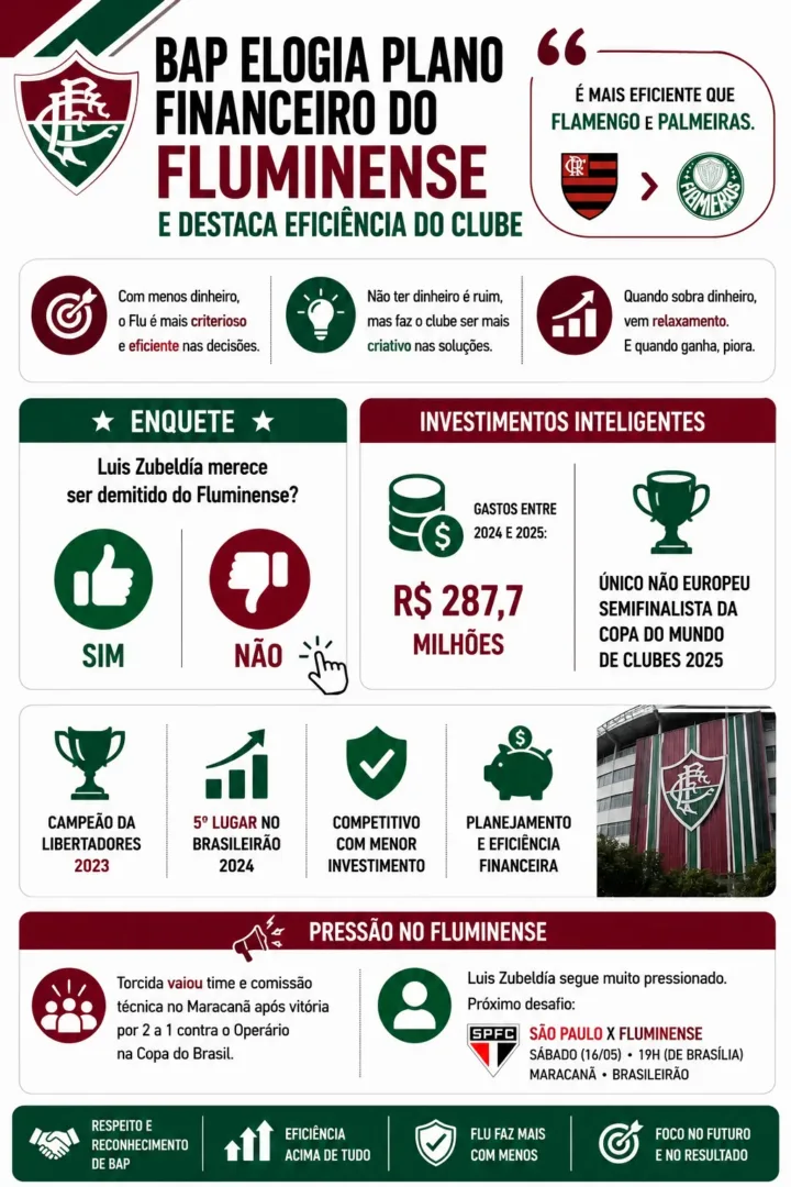 Bap destaca eficiência financeira do Fluminense e provoca reflexão no Flamengo - Imagem do artigo original