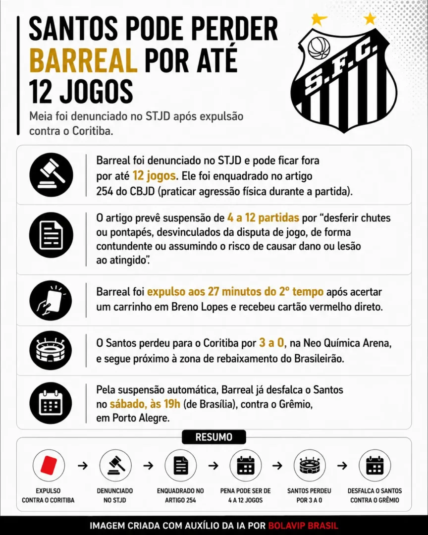 Suspenso? Barreal é denunciado no STJD e pode desfalcar o Santos por até 12 jogos - Imagem do artigo original