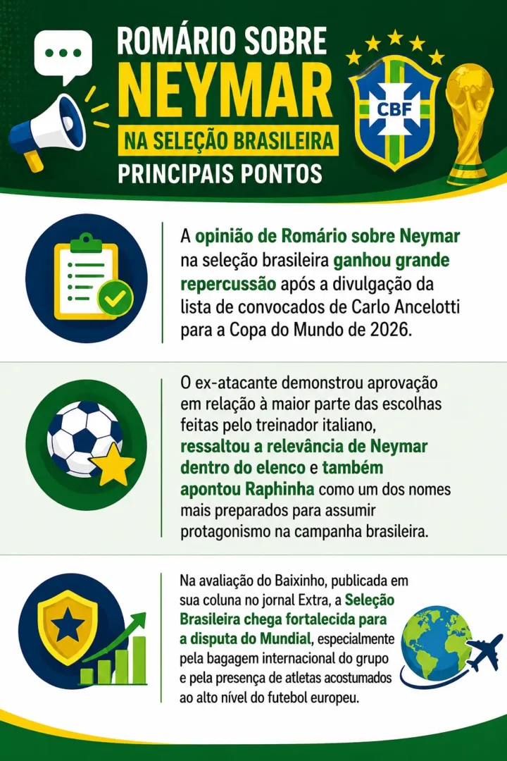 Romário desafia Neymar a ser líder técnico da Seleção na Copa de 2026 - Imagem do artigo original